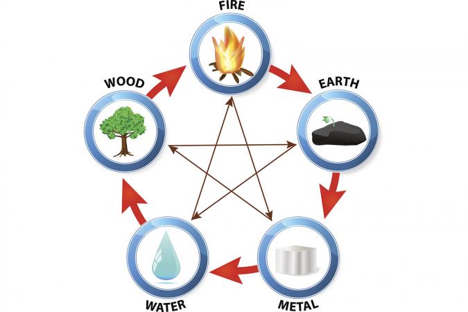 Chinese medicine five element chart.