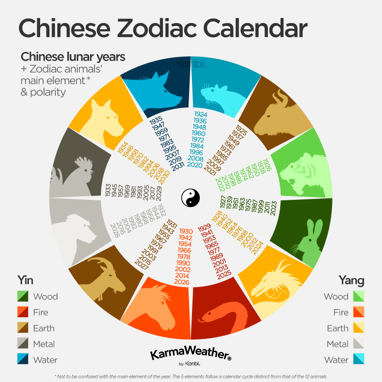 Chart of the Chinese Zodiac Calendar